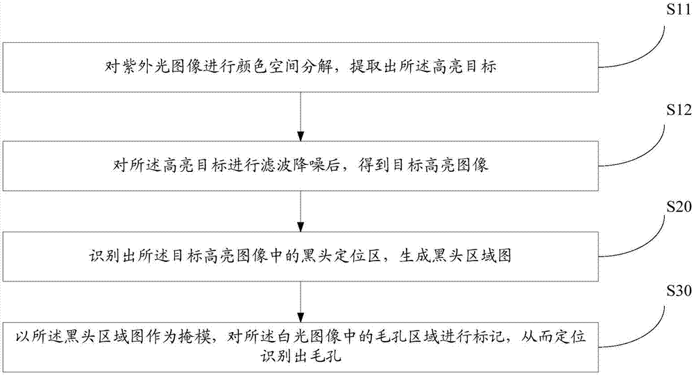 Method and device for locating and identifying pores