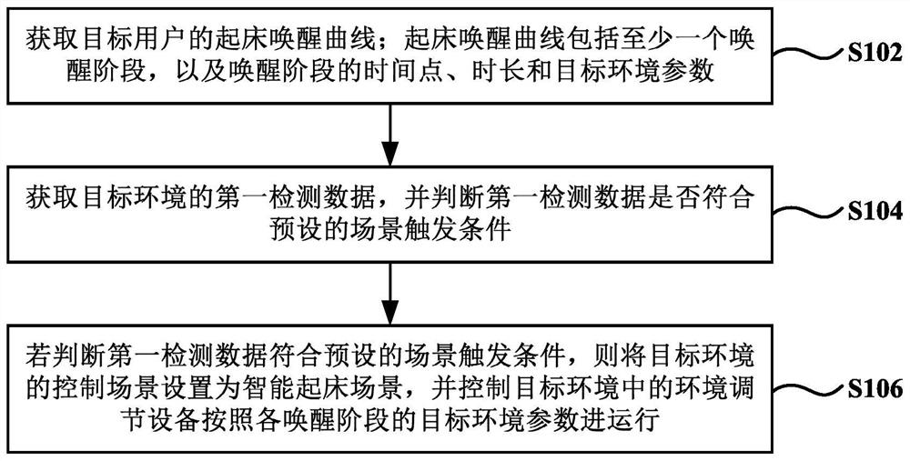 Environment control method and system for intelligent getting-up scene