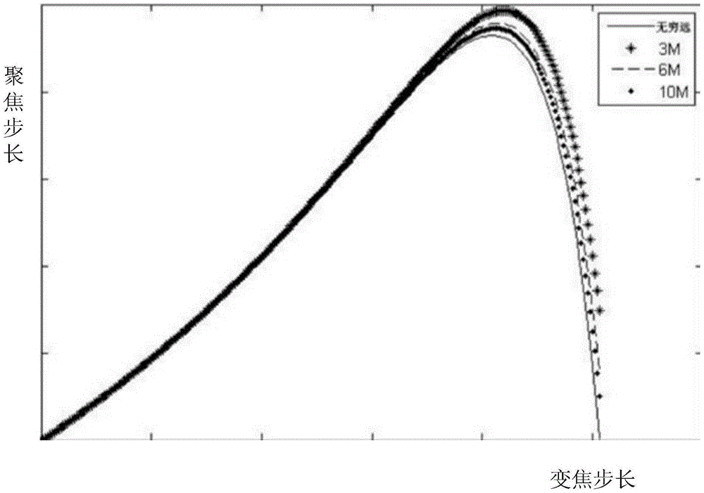 Calibration method and device of zooming tracking curve