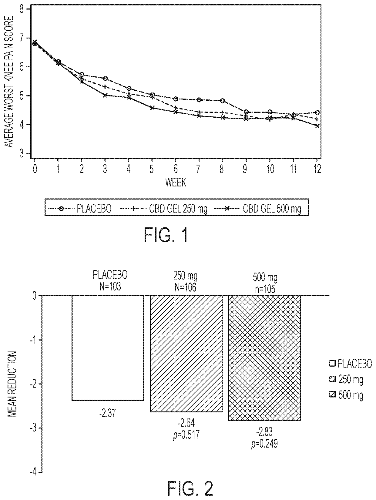 Methods of treatment of osteoarthritis with transdermal cannabidiol gel