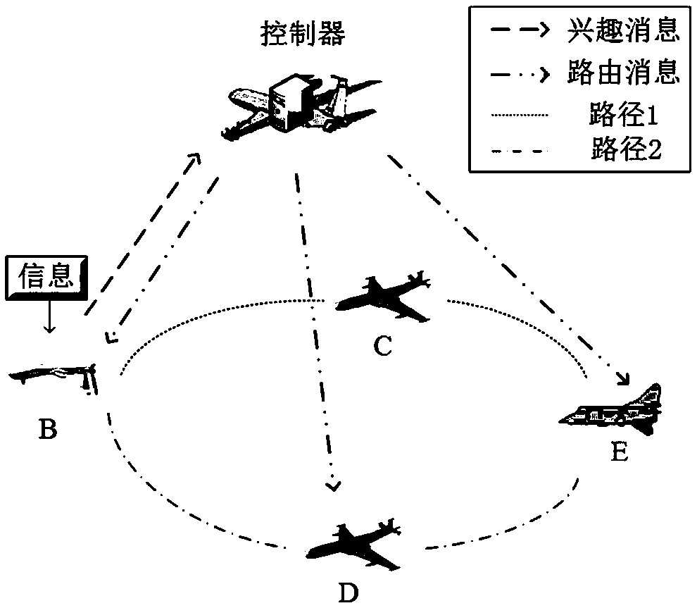 Software defined information centric-airborne networking architecture and content-driven routing protocol