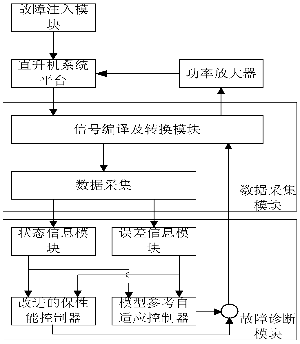 A fault-tolerant control device and method for a quadrotor helicopter aiming at state time lag