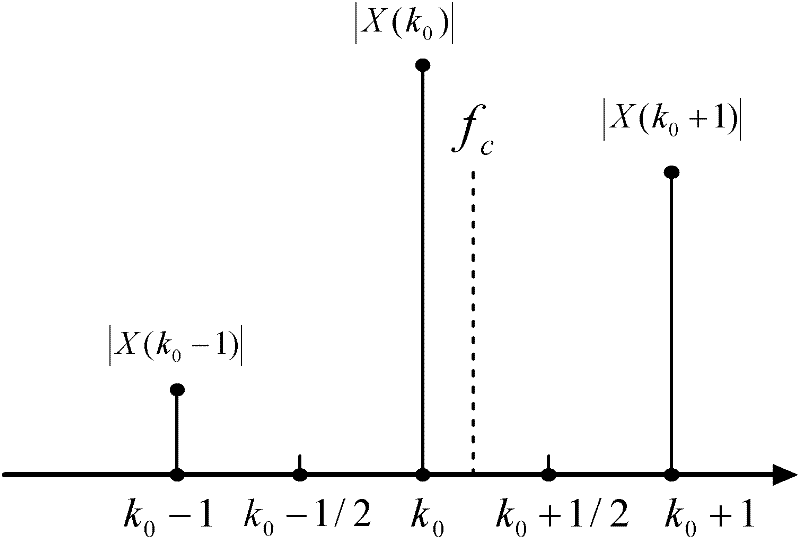 Rapid high precision frequency measuring realization method by applying FPGA chip