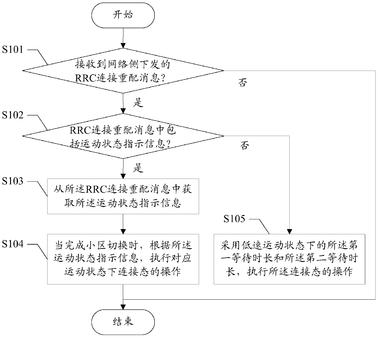 User terminal control method, mobility acquisition method and device