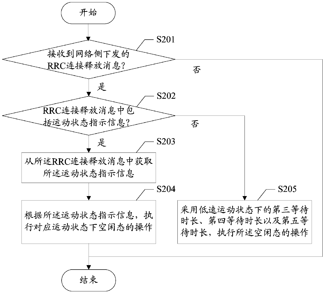 User terminal control method, mobility acquisition method and device