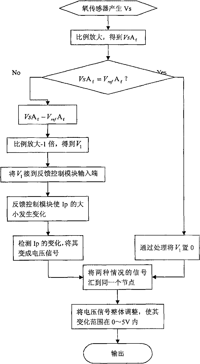 Broad domain oxygen sensor controller of vehicular gaseous propellant engine