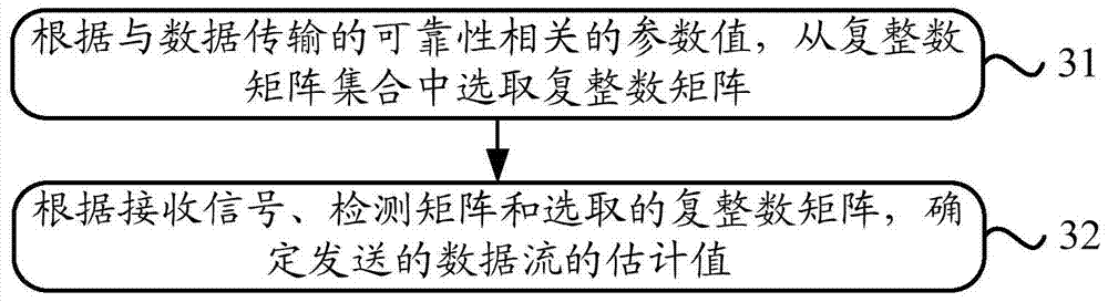 A signal detection method and device applied to a multi-input multi-output system