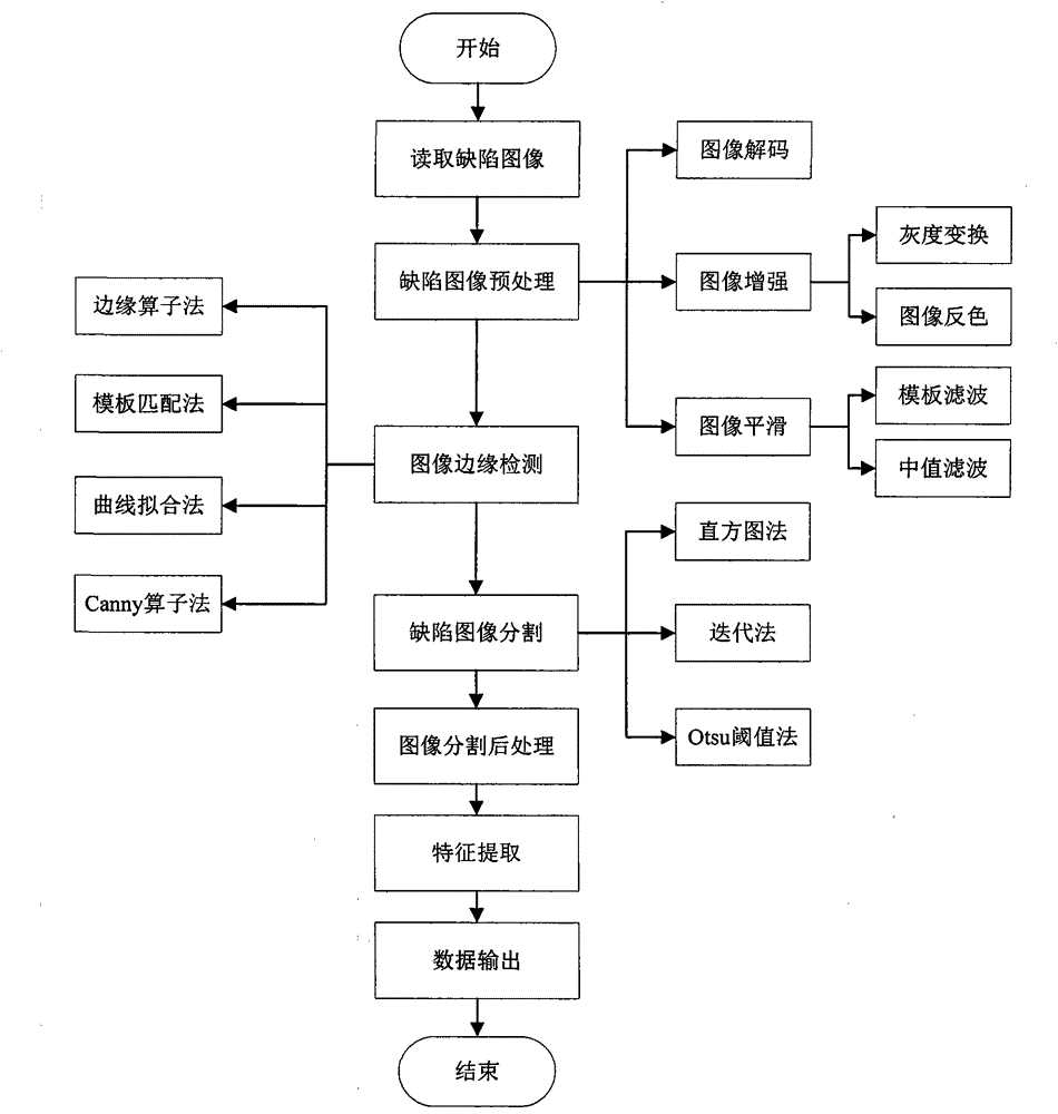 Method for automatic segmentation of defective image