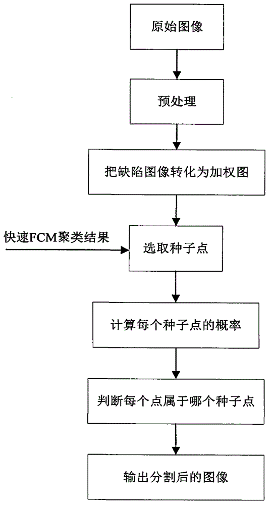 Method for automatic segmentation of defective image