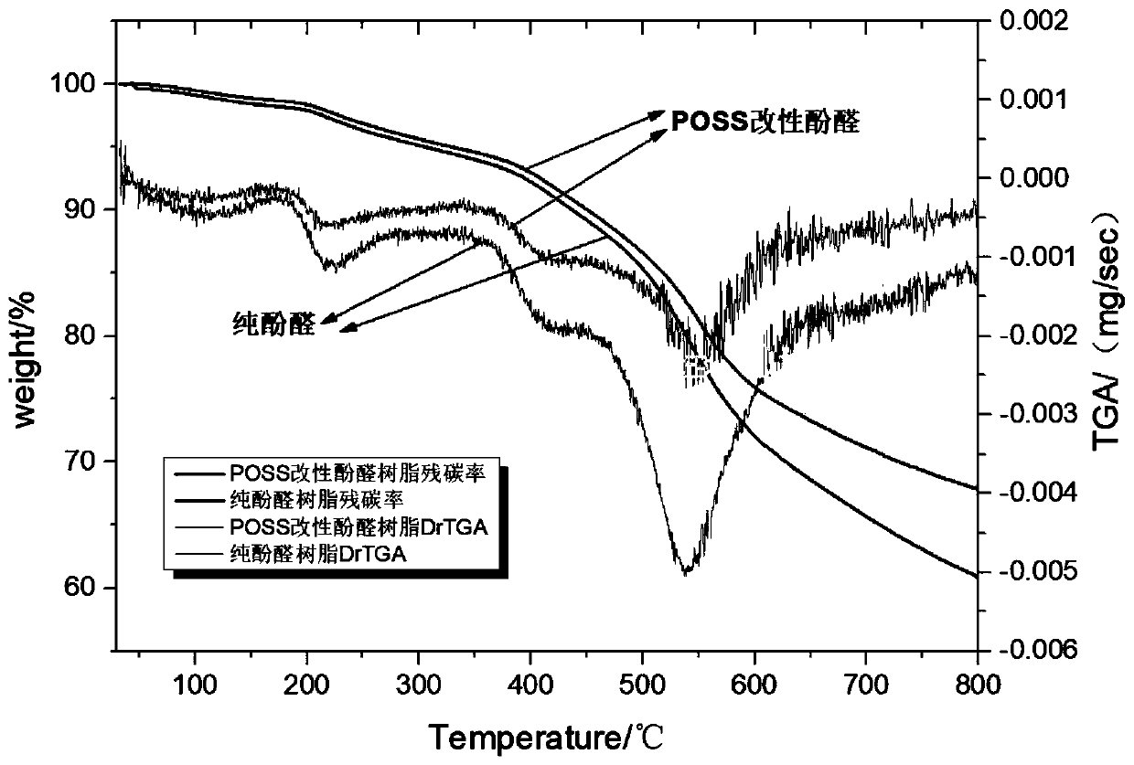 Preparation method of amino POSS graft modified ablation-resistant phenolic resin and phenolic resin thereof