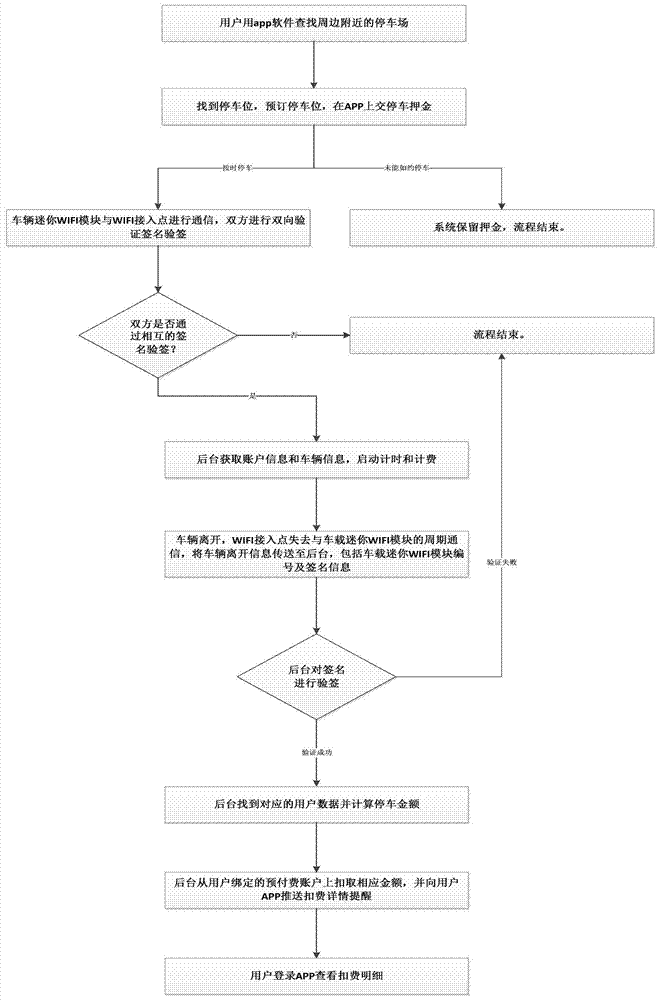 An intelligent parking lot query and charging system and method based on signs