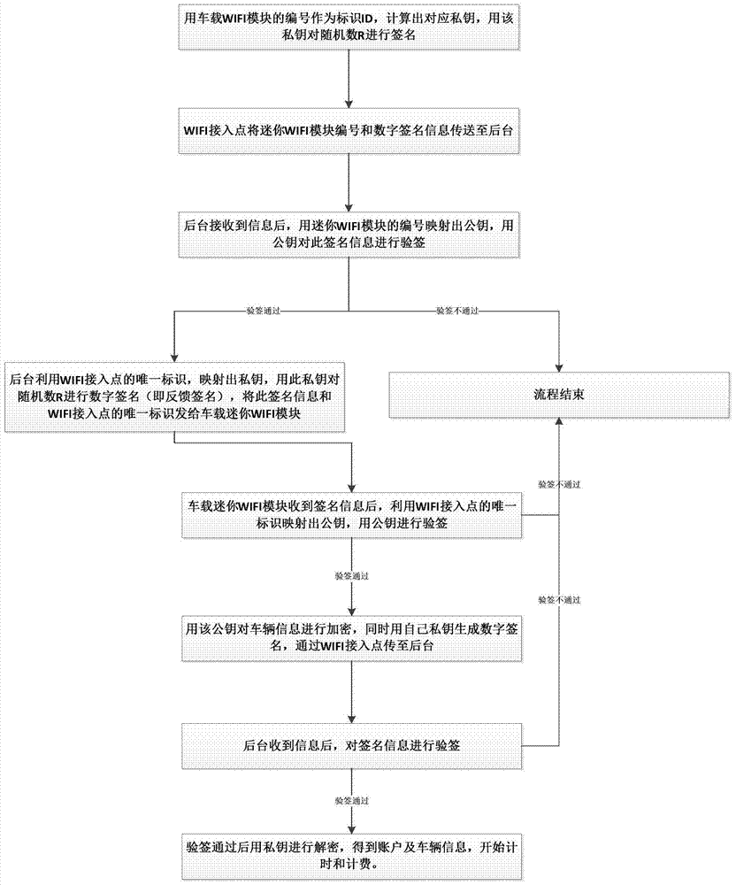 An intelligent parking lot query and charging system and method based on signs