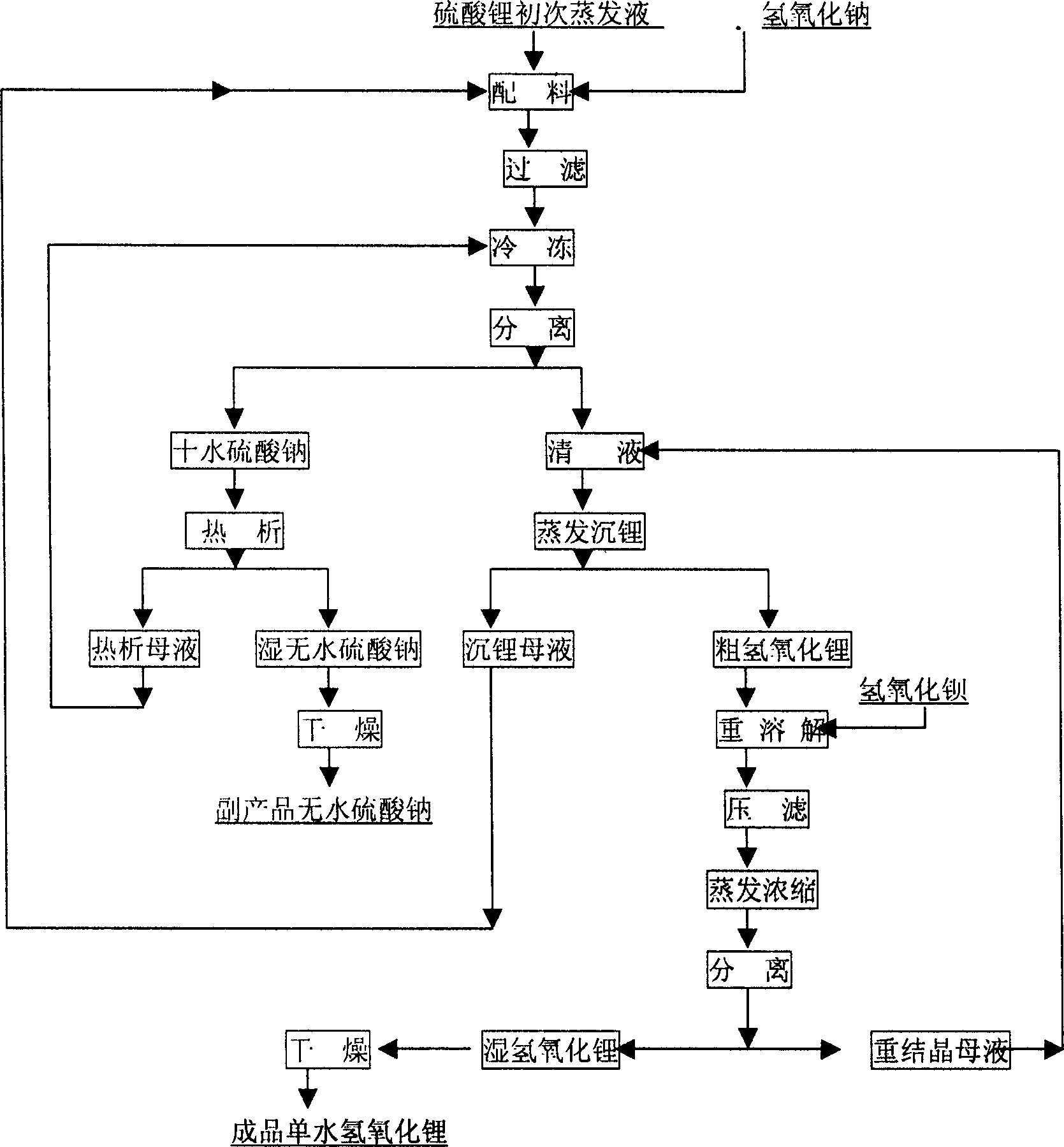 Production process of lithium hydroxide monohydrate