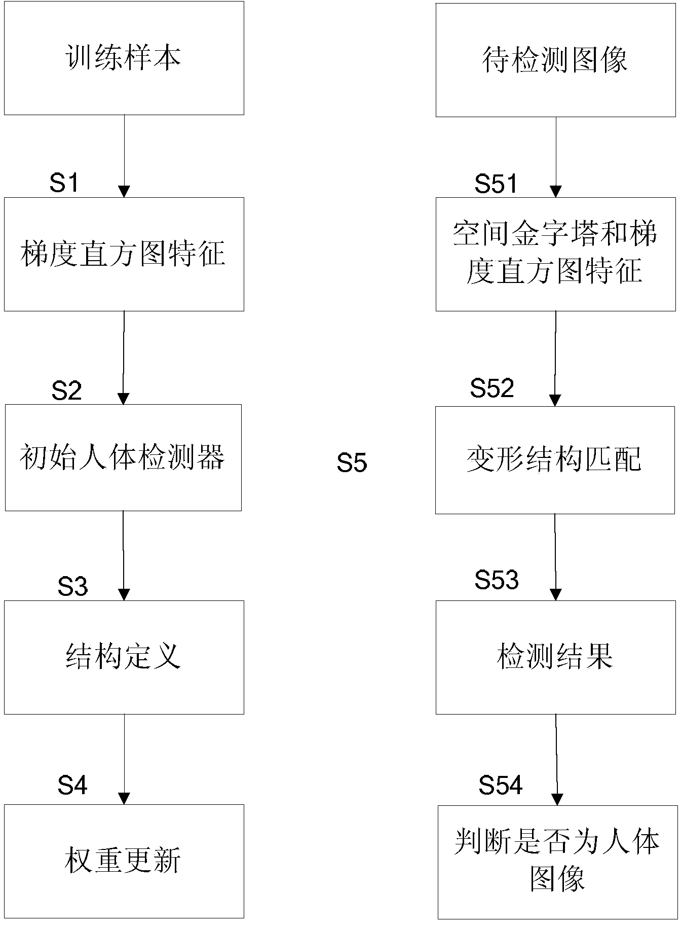 Human body detection method based on sample transfer learning