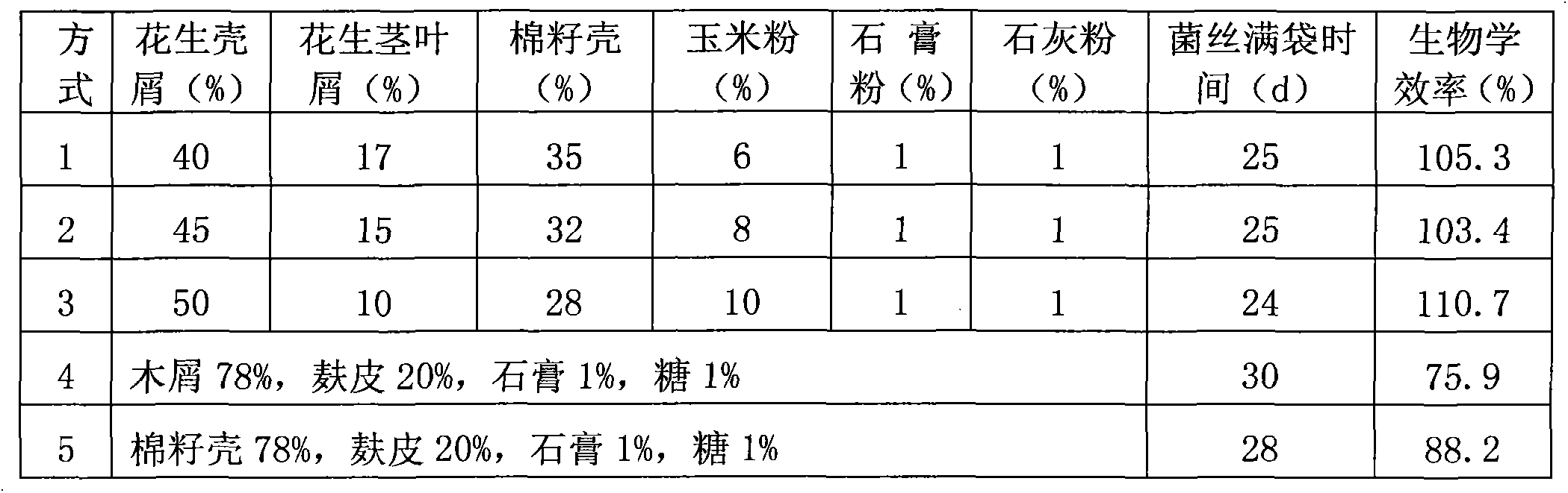 Pleurotus geesteranus cultivation material compatibility and preparation method of cultivation material