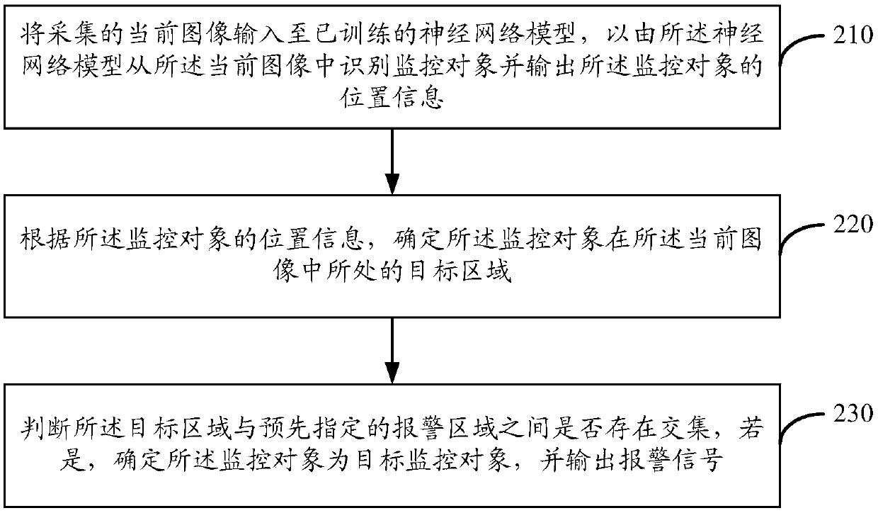 Regional alarm method and device, electronic equipment and readable storage medium