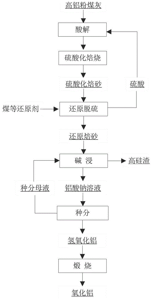 Method for producing aluminum oxide from high-alumina fly ash