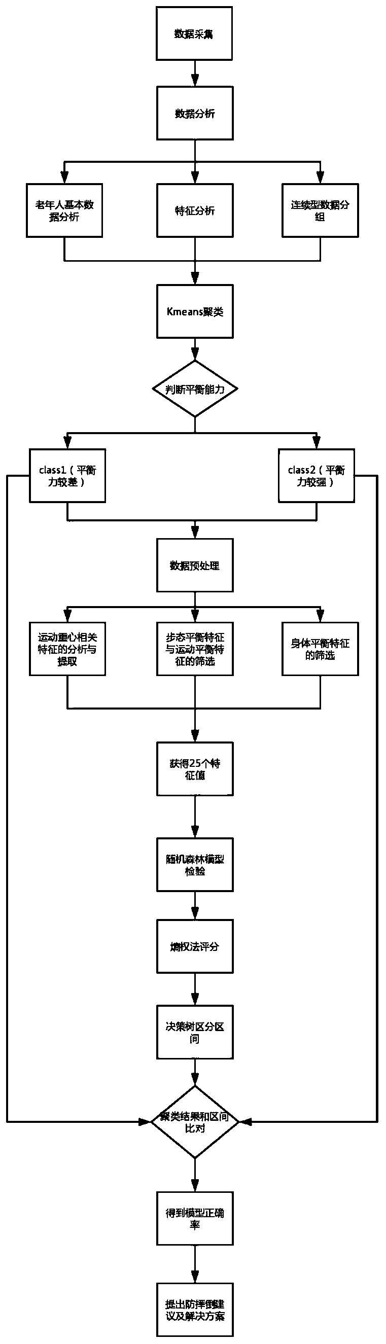 Old people balance ability risk assessment method