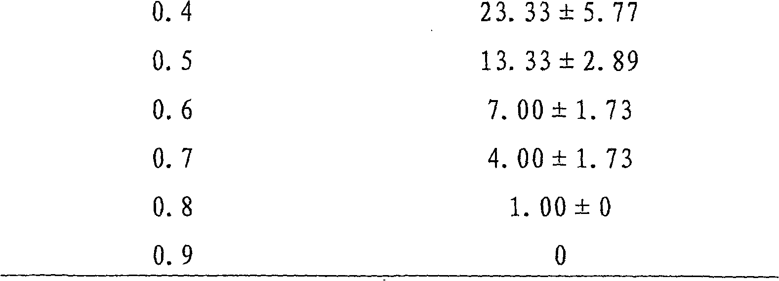 Method for inducing female nucleus growth with heterologous frozen sperm