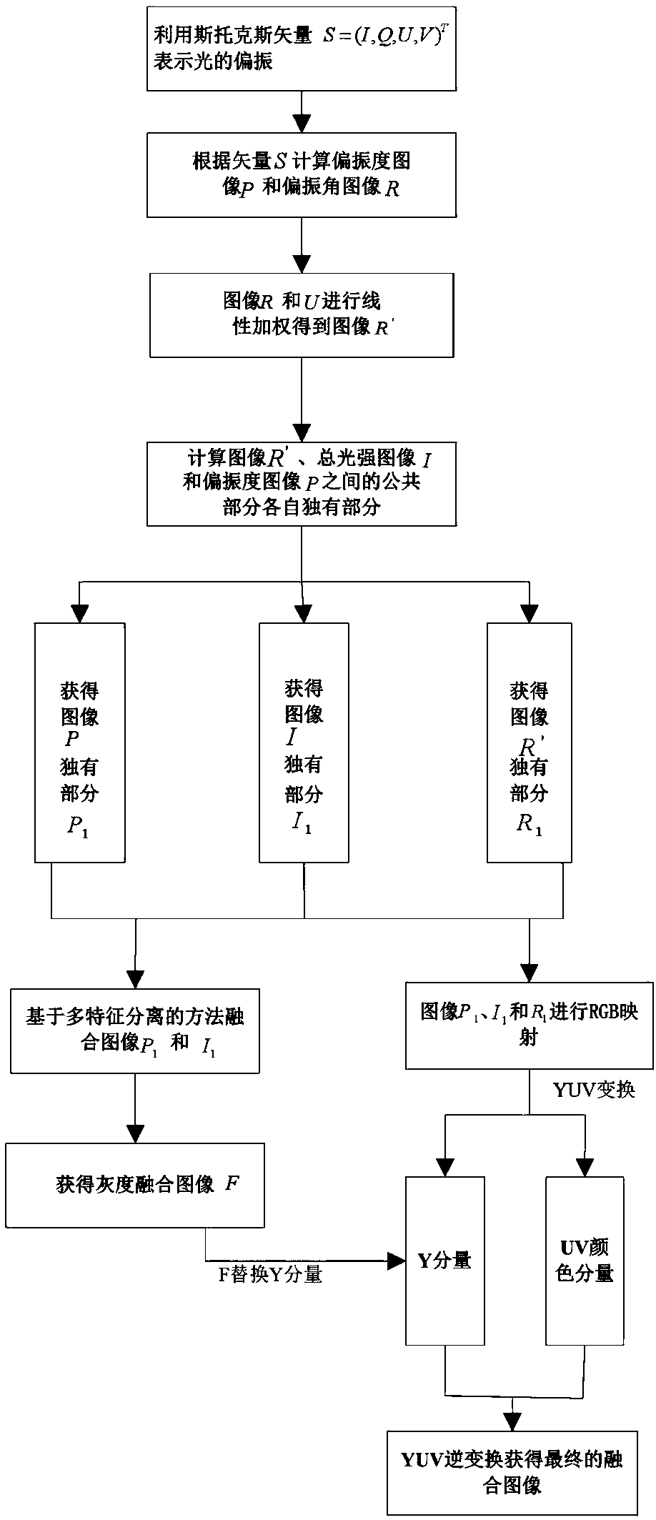 Infrared polarization image fusion method based on multi-feature and feature difference driving