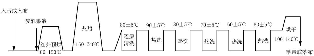 Continuous disperse dye pad-dyeing method for polyamide braids and fabrics