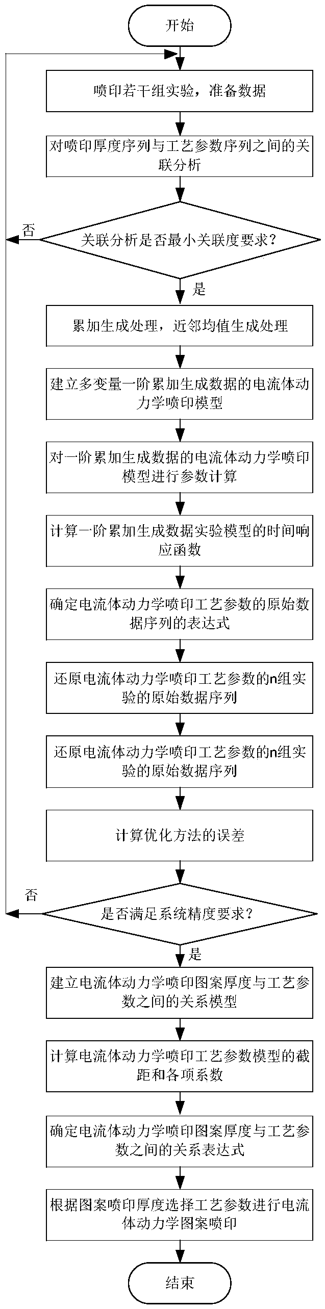 A process parameter optimization method of an electro-hydrodynamic uniformity jet printing pattern