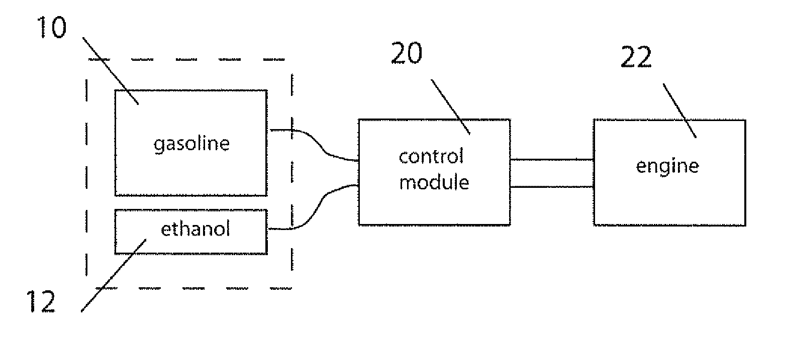 Fuel tank system for direct ethanol injection octane boosted gasoline engine