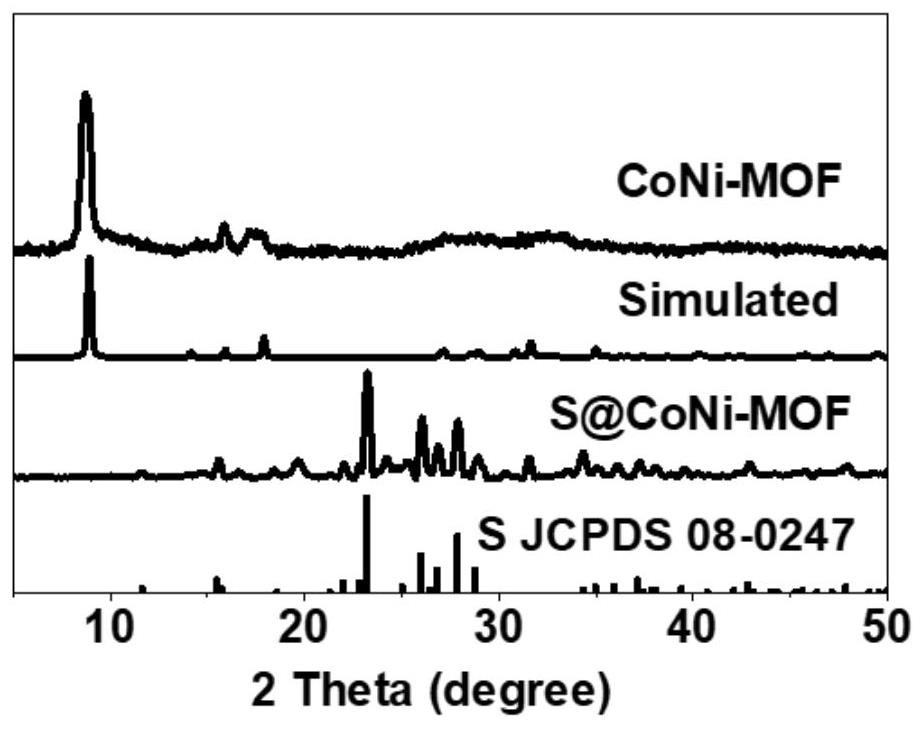 Bimetallic two-dimensional MOF series catalyst applied to lithium-sulfur battery