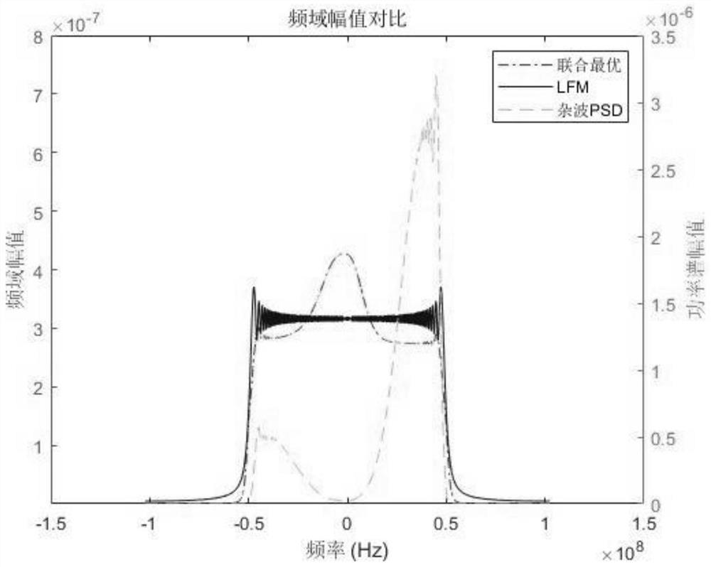 Cognitive Synthetic Aperture Radar Waveform Design Method Based on Joint Optimal Criterion