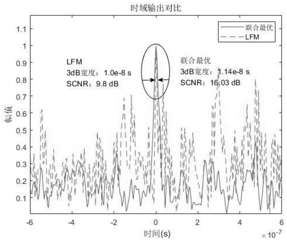 Cognitive Synthetic Aperture Radar Waveform Design Method Based on Joint Optimal Criterion