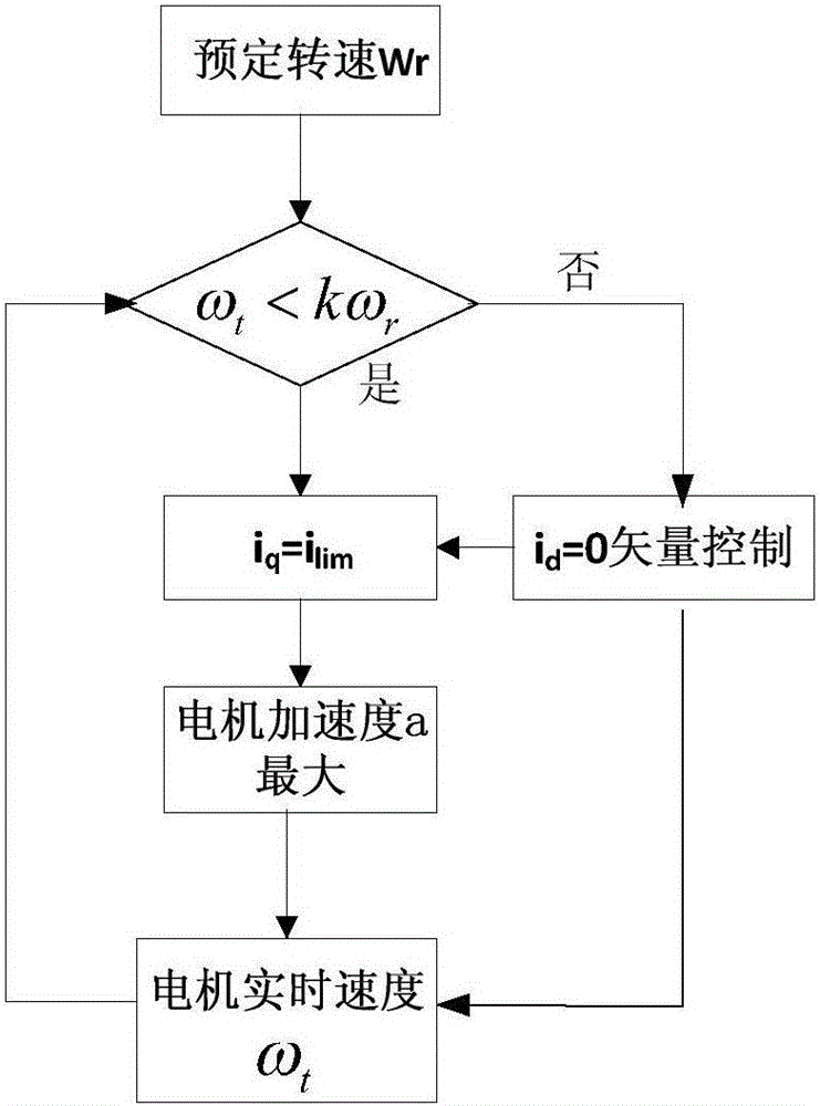 Efficient acceleration control method for permanent-magnet synchronous motor