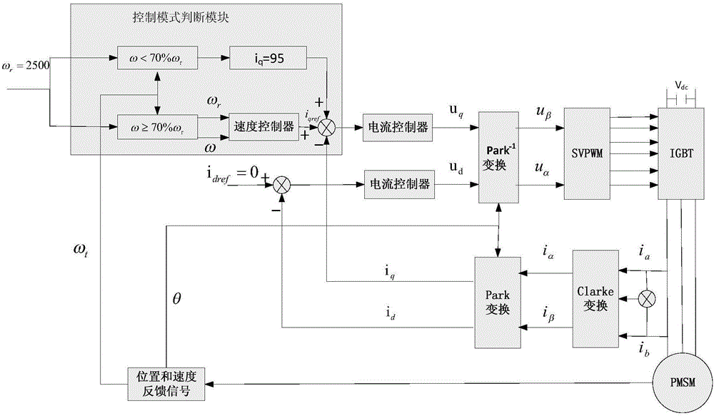 Efficient acceleration control method for permanent-magnet synchronous motor