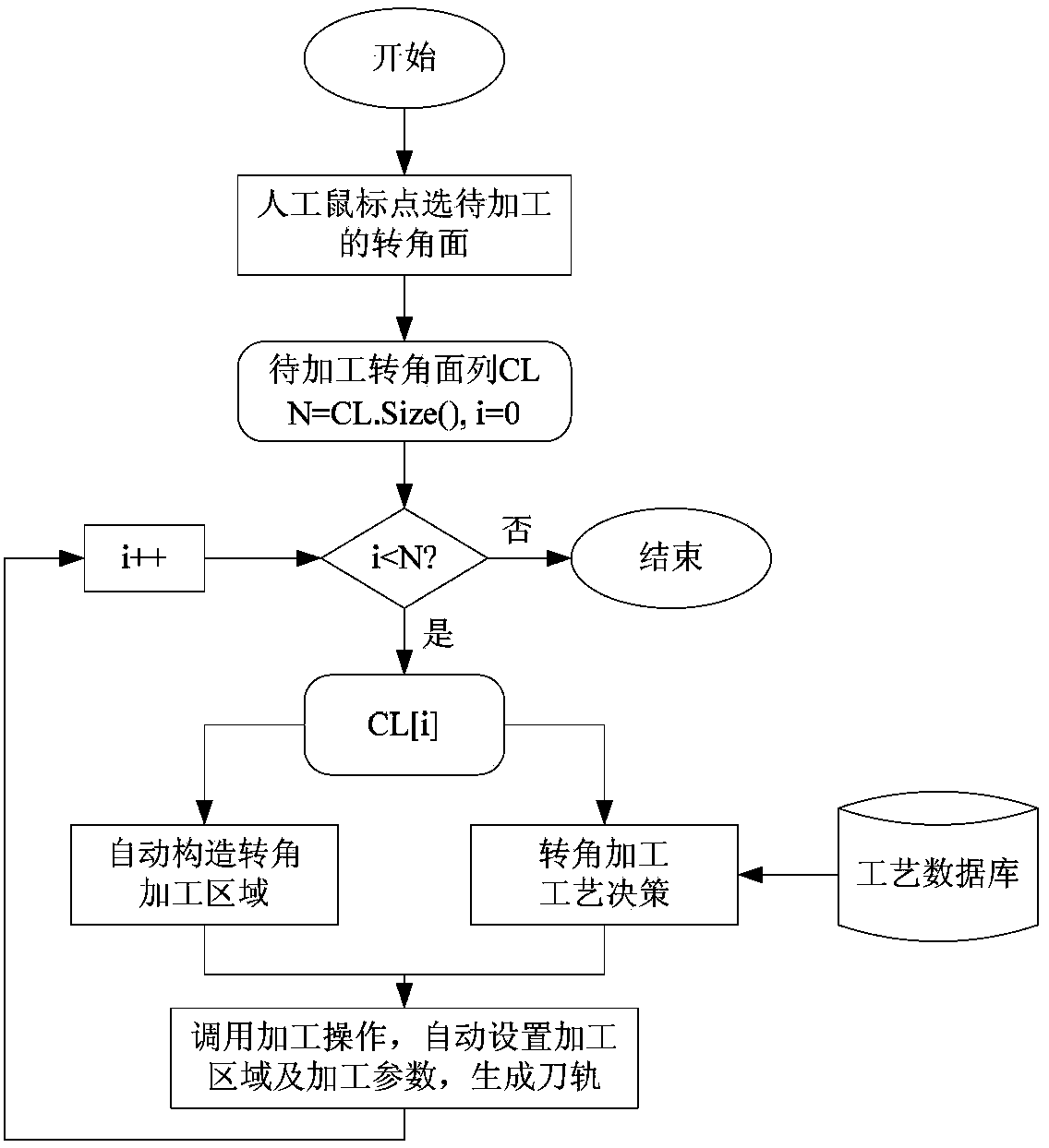 Method for rapidly generating corner side milling process path