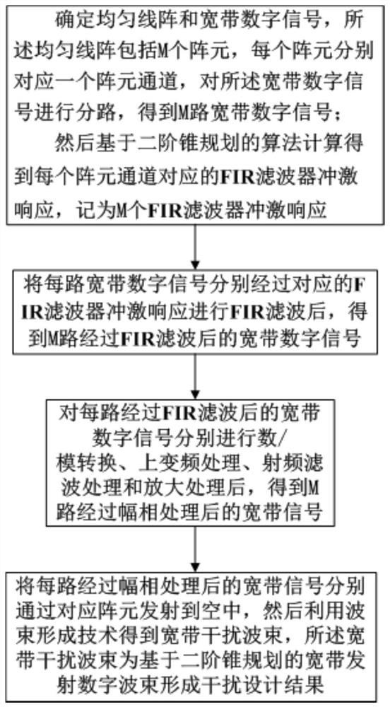 Interference Design Method for Wideband Transmitting Digital Beamforming Based on Second-Order Cone Programming