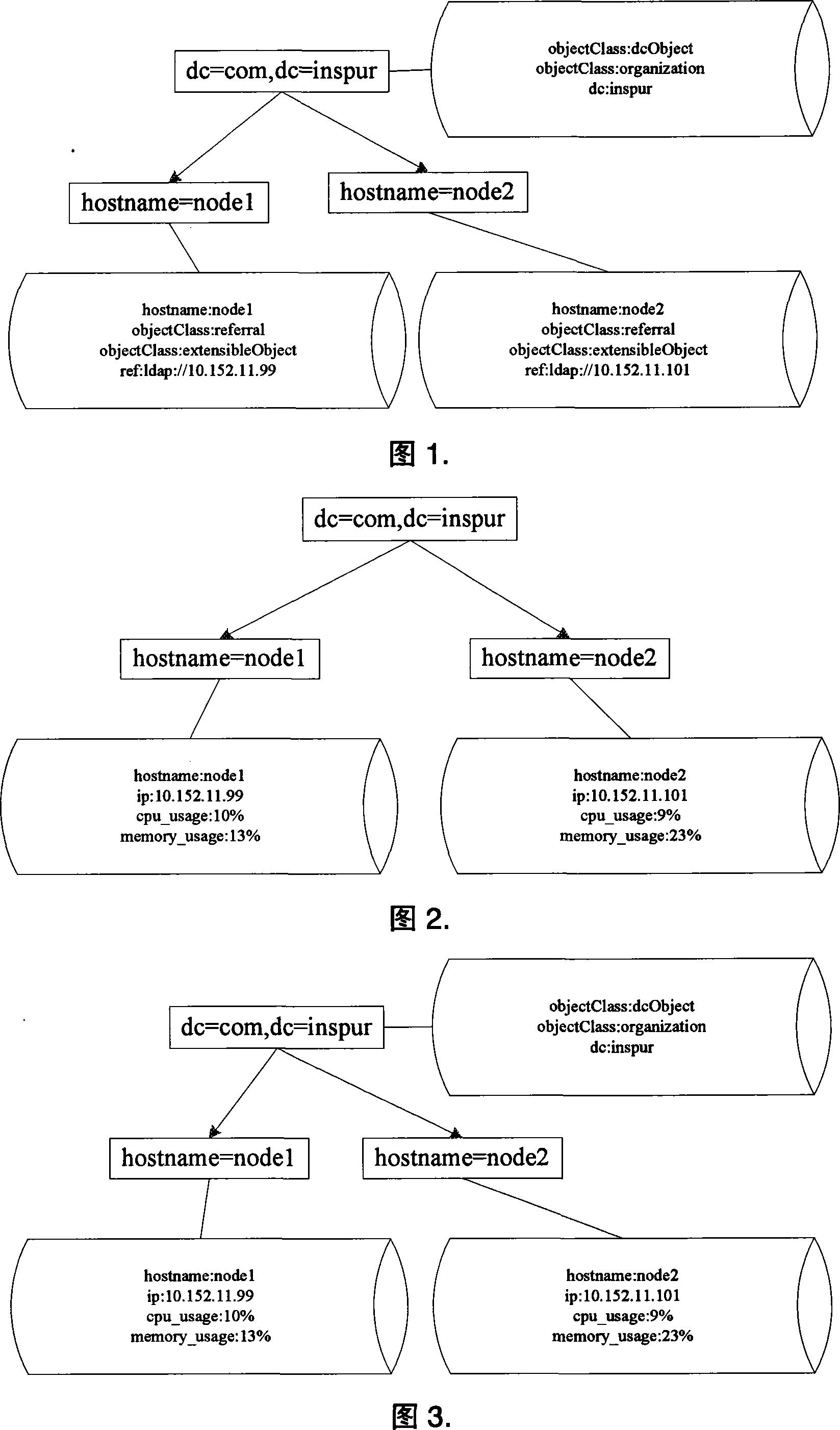 Distributed type colony management control system based on LDAP