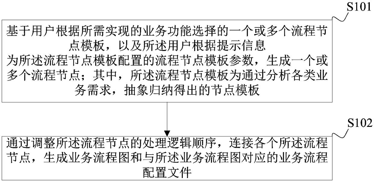 Financial self-service terminal service flow development method and device and terminal device