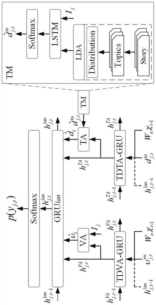 Coherence story generation system and method based on vision and theme collaborative attention