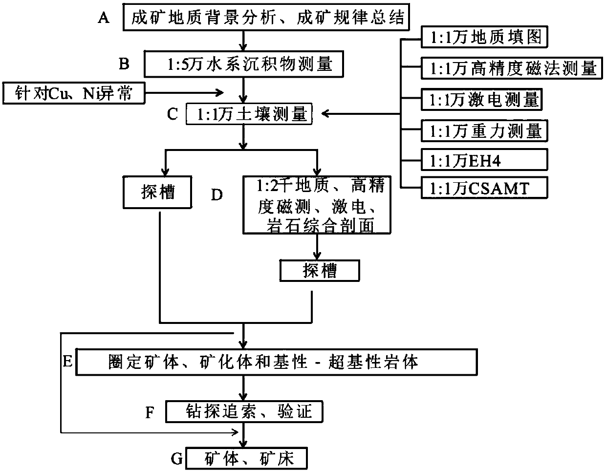 Magma type copper-nickel ore exploration method