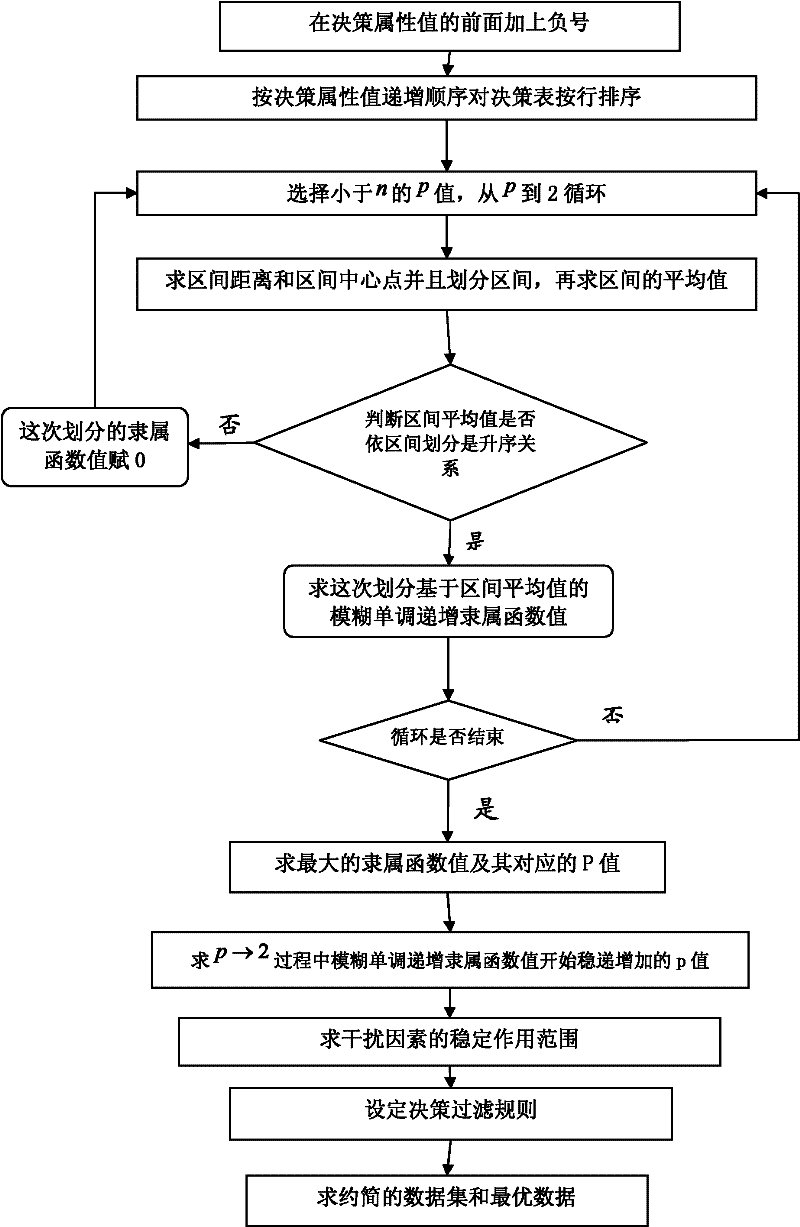 Mining method for fuzzy rough monotonic data based on interval average