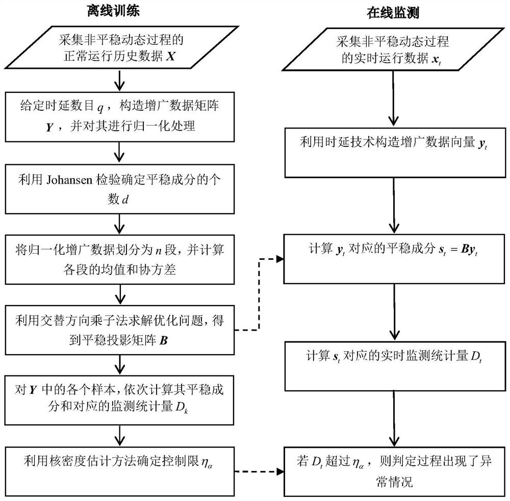 Non-stationary dynamic process anomaly monitoring method based on dynamic stationary subspace analysis