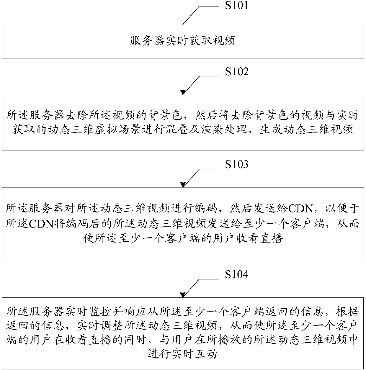 Network real-time interaction live method and device based on three-dimensional virtual technology