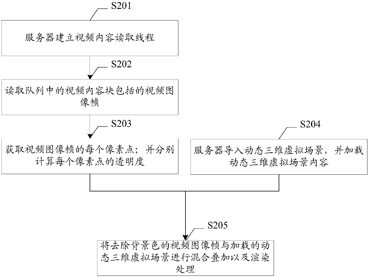 Network real-time interaction live method and device based on three-dimensional virtual technology