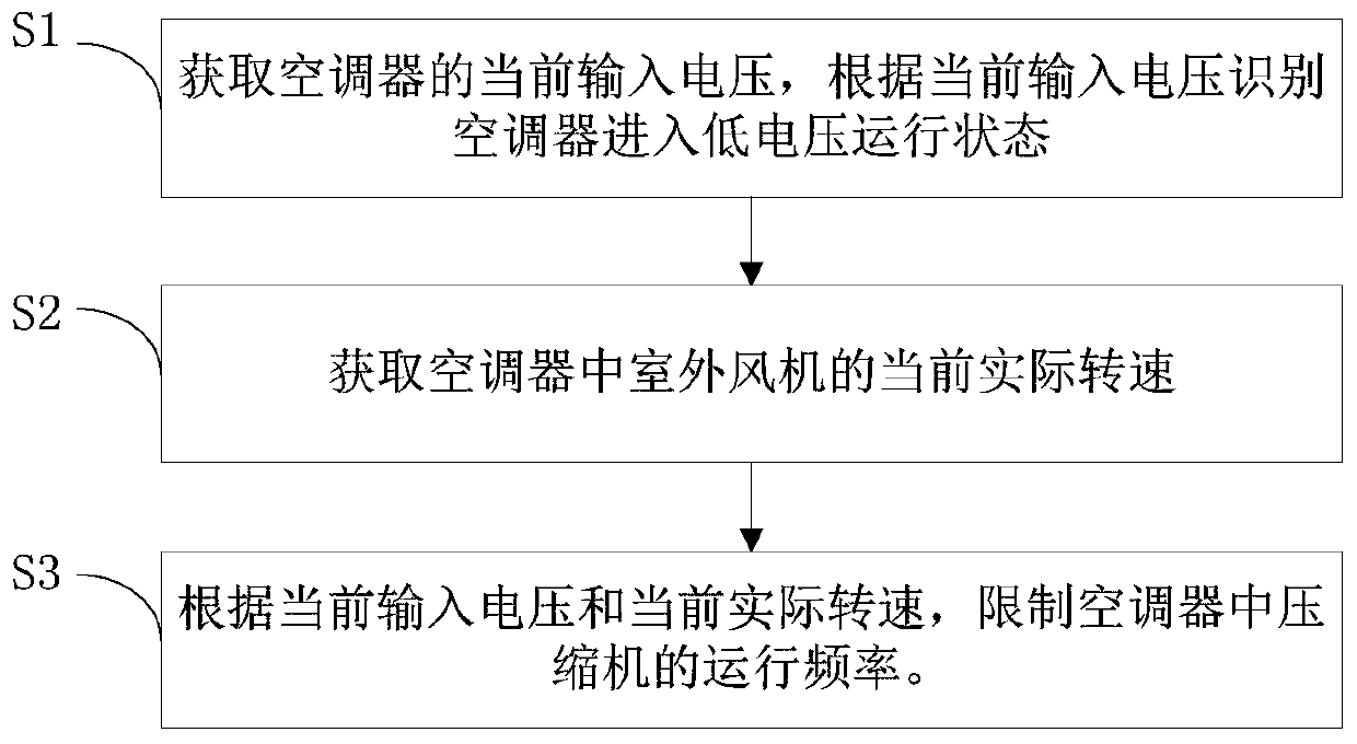 Air conditioner and high-temperature protecting method and device thereof