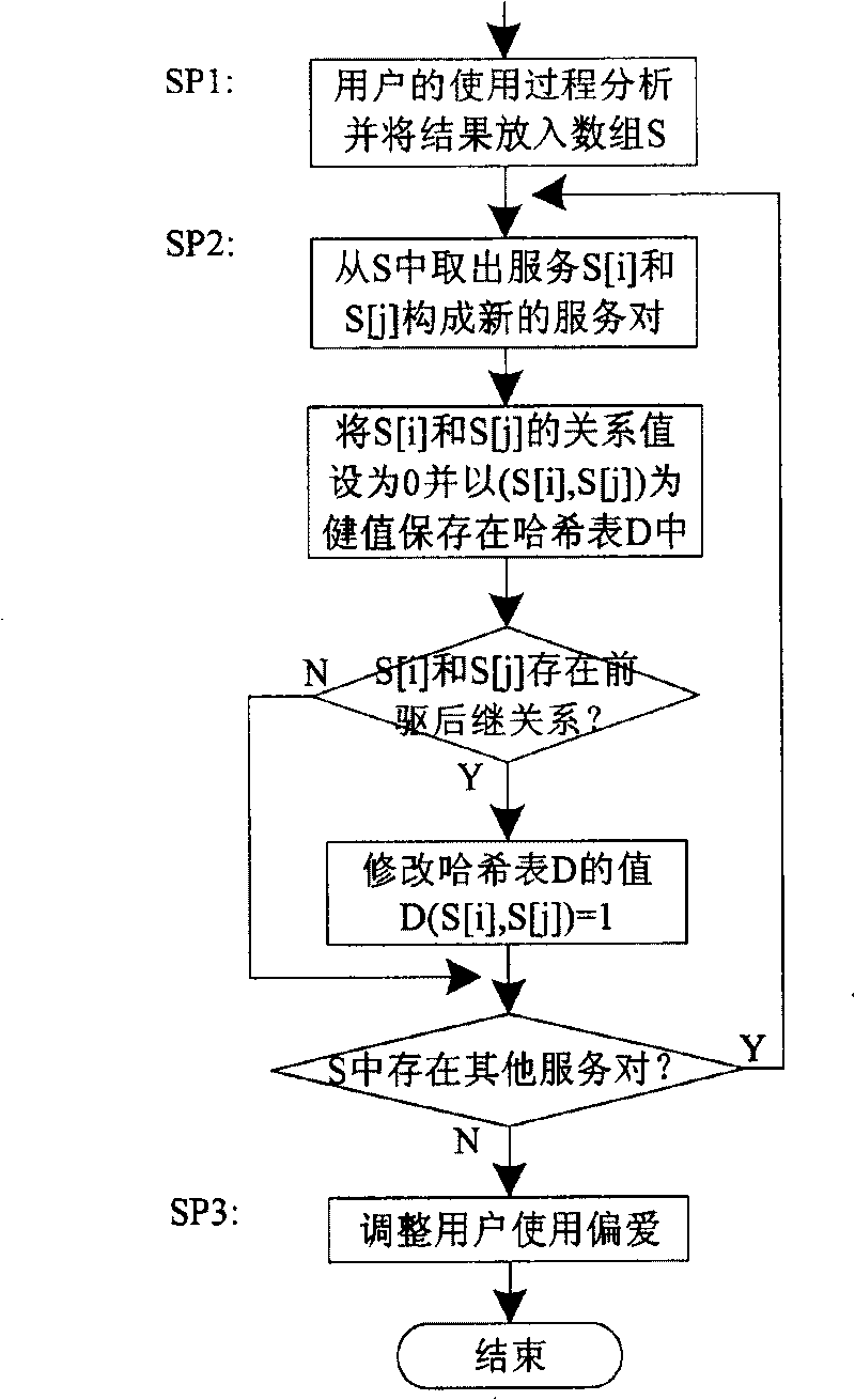 Method for providing personalized service facing final user