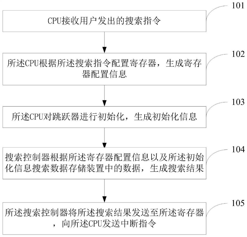 A data search method and system based on logic circuit