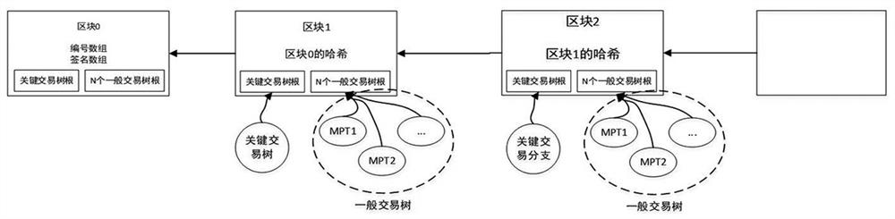 Block data distribution and storage method and system