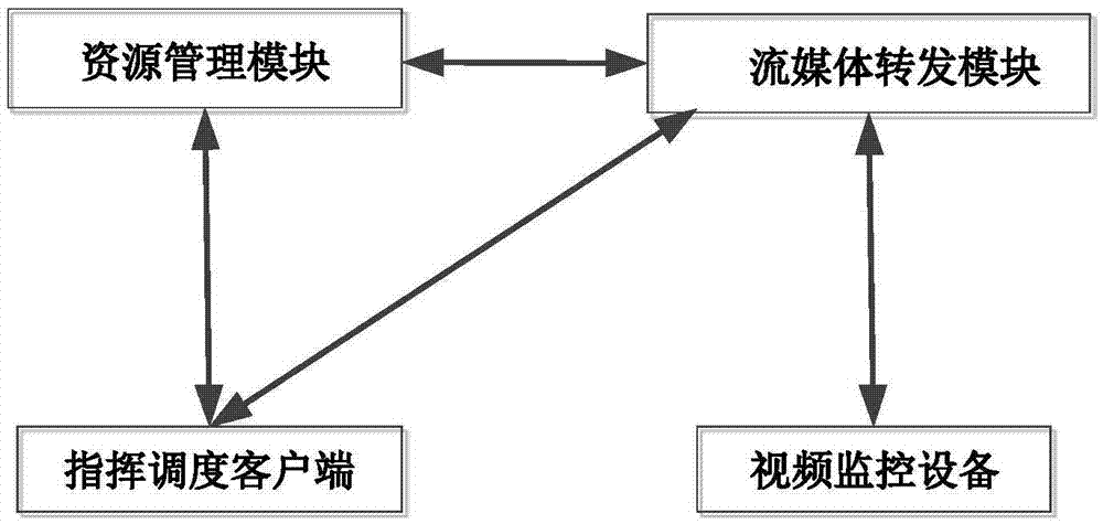 Video commanding and dispatching system and method based on RTSP