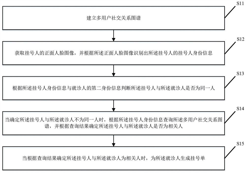 Anti-counterfeiting registration method and device based on face recognition, computer equipment and medium