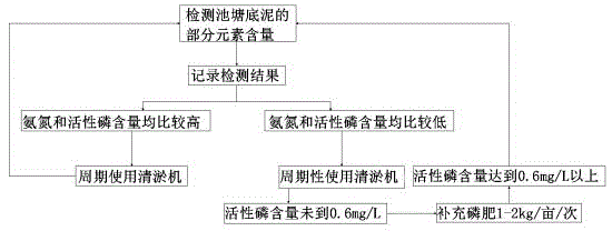 Water fertilizing method for large-water-surface pond culture