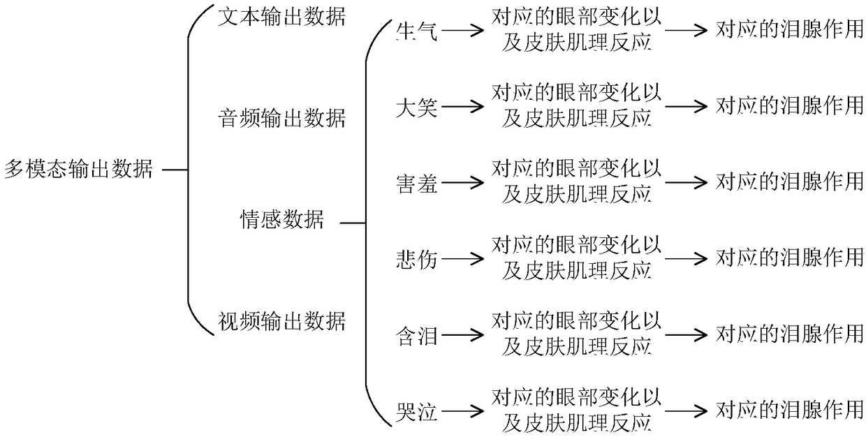 Virtual-human emotion ability expression output method and system